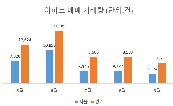 주: 26일 기준                         자료 : 서울시·경기도