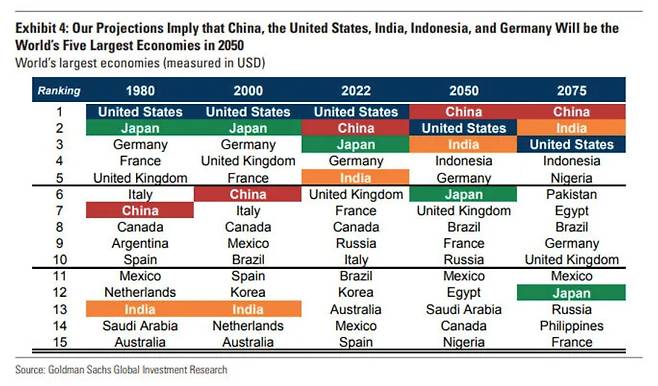 온라인에서 이따금 확산되는 1인당 GDP 관련 순위 지표. 한국은 2050년 이후 15위권 밖으로 밀려날 것으로 전망됐다. /사진=골드만삭스 경제전망보고서 '2027년으로 가는 길'