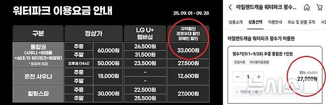[의정부=뉴시스] 아일랜드 캐슬 홈페이지에 올라온 이용요금(왼쪽)과 온라인 예매사이트에 게시된 이용권 금액(오른쪽)으로 홈페이지 내 지역민·경로우대·장애인 할인가격 3만3000원보다 저렴한 2만7000원으로 책정돼 있다. (사진=홈페이지 및 예매사이트 갭처) 2025.09.27 photo@newsis.com