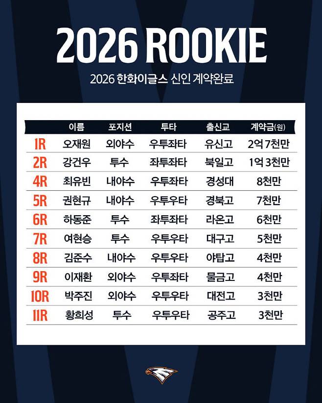 계약완료 목록.(사진=한화이글스 제공)