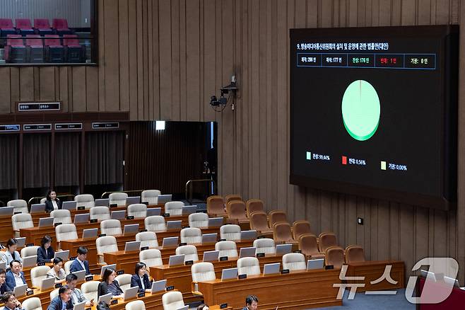 27일 서울 여의도 국회에서 열린 제429회 국회(정기회) 제9차 본회의에서 방송미디어통신위원회의 설치 및 운영에 관한 법률안(대안)이 재석 177인 중 찬성 176인, 반대 1인으로 가결되고 있다. 2025.9.27/뉴스1 ⓒ News1 유승관 기자