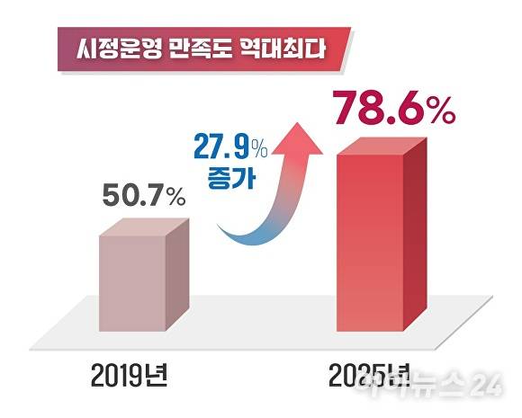 2025 시민만족도 그래프. [사진=경주시청]