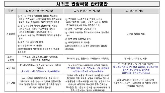 서귀포 관광극장 관리 방안 정밀안전진단 용역 보고서