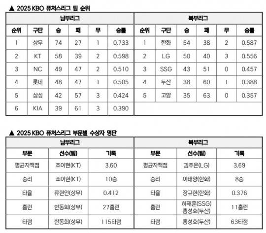 2025 KBO 퓨처스리그 개인 부문별 수상자. 자료[연합뉴스]