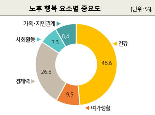 노후행복요소 <KB금융경영연구소>