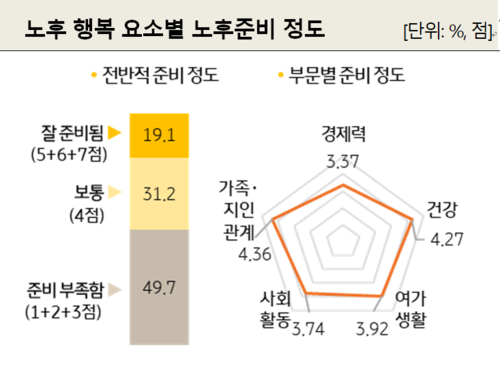 노후준비정도  <KB금융경영연구소>