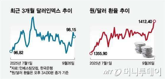 최근 3개월 달러인덱스 추이, 원 달러 환율 추이/그래픽=임종철