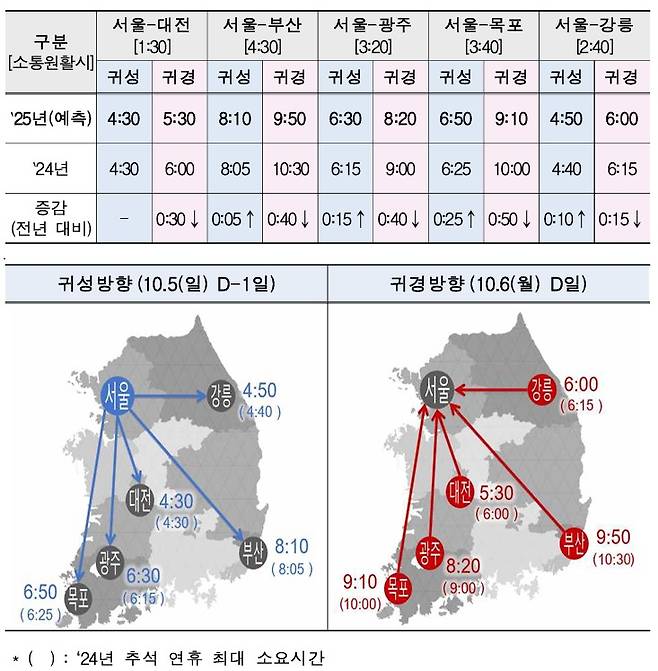 주요도시간 최대 소요시간 예측.(국토부 제공) / 뉴스1 ⓒ News1