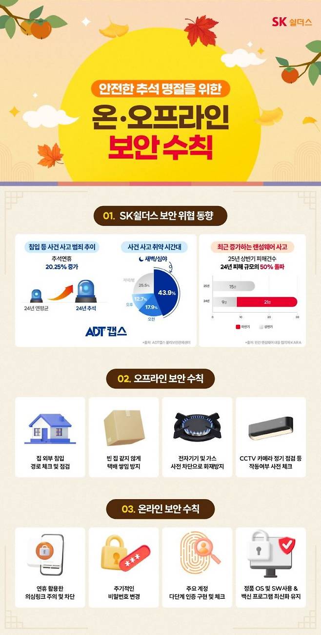 SK쉴더스, 추석 연휴 앞두고 온·오프라인 보안수칙 공개