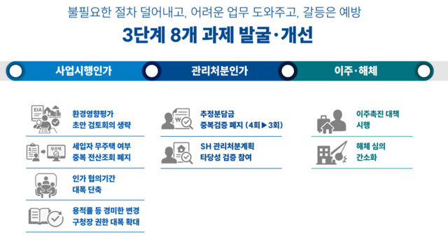 신속통합기획 2.0 3단계 8개 과제. [서울시 제공]
