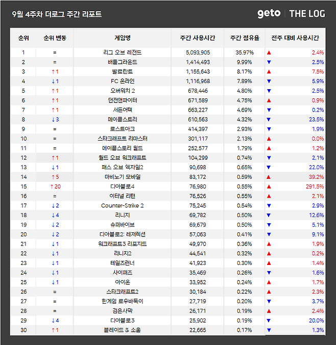 ▲ 9월 4주차 전국 PC방 게임 순위 (자료제공: 더로그)