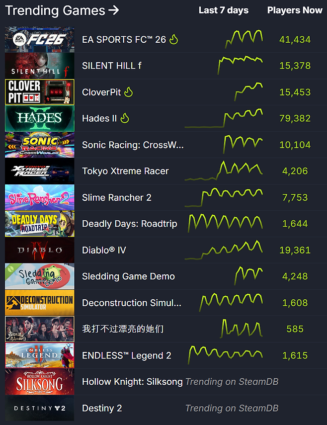 ▲ 스팀 트렌드 지표 (자료 출처: SteamDB)
