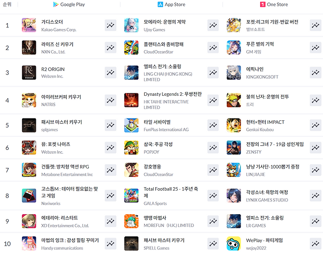 ▲ 9월 28일 기준 모바일게임 인기 순위(자료 출처: 모바일인덱스)