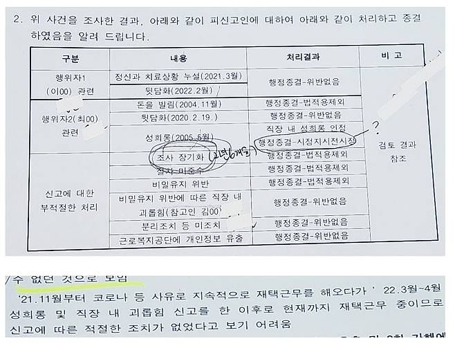 서울지방고용노동청이 2024년 5월 A씨가 제기한 진정 관련 조사한 사건처리 결과