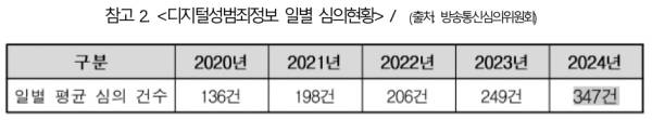▲2020~2024년 연간 디지털성범죄정보 일별 심의현황. 자료=조인철 더불어민주당 의원실