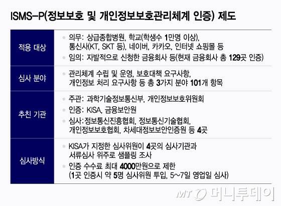 ISMS-P(정보보호 및 개인정보보호관리체계 인증) 제도/그래픽=윤선정