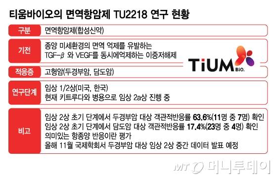 티움바이오의 면역항암제 TU2218 연구 현황/그래픽=김지영