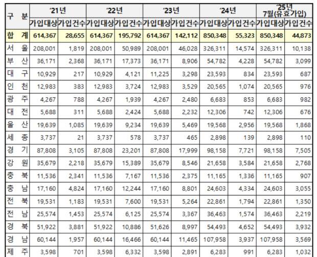 최근 5년간 지역별 소상공인 풍수해·지진재해보험 가입 현황. <행정안전부 제공>
