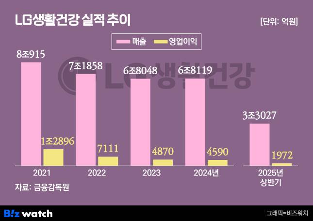 그래픽=비즈워치