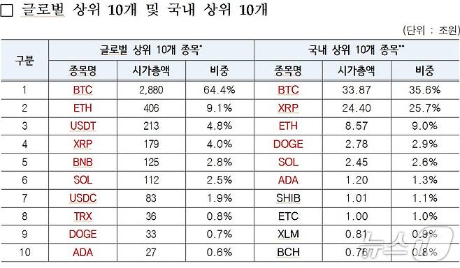 국내외 가상자산 시가총액 상위 10개 비교. 자료=금융정보분석원(FIU)