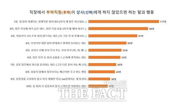 대전도시공사가 지난 15일부터 19일까지 ‘직장에서 상사·부하직원이 하지 않았으면 하는 말과 행동’에 대한 쌍방향 설문조사를 실시했다. 사진은 부하직원이 상사에게 하지말아야할 조사 내용. /대전도시공사