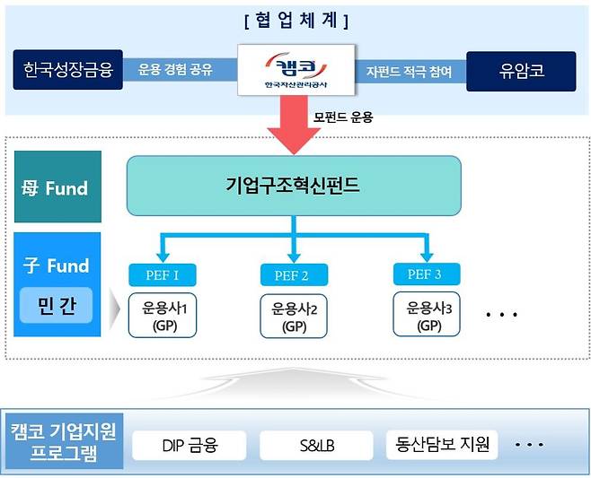 한국자산관리공사(캠코)와 한국성장금융, 연합자산관리(유암코)의 기업구조혁신펀드 운용을 위한 협업 체계. /캠코 제공