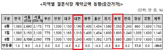 지역별 결혼식장 계약금액 동향(중간가격). 한국소비자원 제공