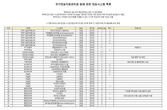 국가정보자원관리원 화재 관련 정보시스템 목록. 행정안전부 제공