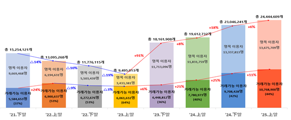 가상자산 거래소 이용자 수 변동 추이. [금융감독원 제공]