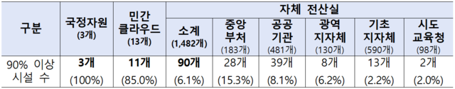 90% 이상 안정성 기준 만족 시설 수. 행안부 디지털정부 인프라 혁신 전략안 발췌