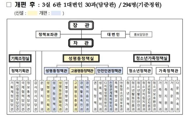 개편 후 조직도. 여성가족부 제공