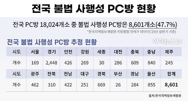 전국 불법 사행성 PC방 현황 [출처=진종오 국민의힘 의원실]