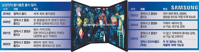 삼성디스플레이의 ‘두 번 접는 디스플레이’ 시제품