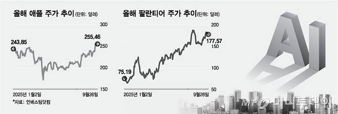 올해 애플·팔란티어 주가 추이. /그래픽=최헌정