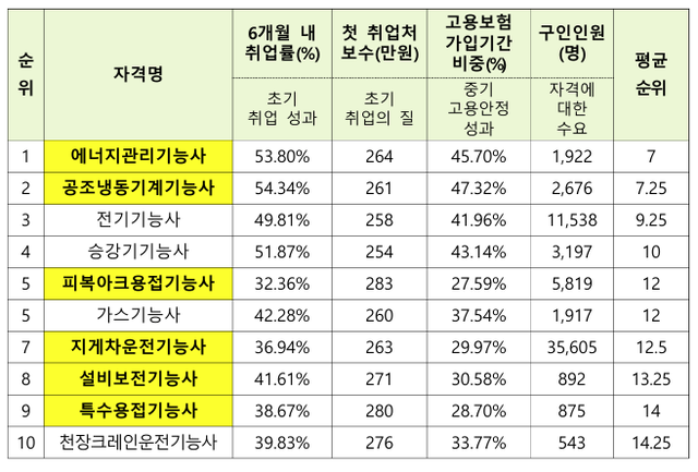 취업 성과 종합 분석 순위 및 구인 규모 순위가 고루 높은 상위 10개 기능사 자격증(노란색 음영 표시한 자격은 각 항목 모두 상위 20위 이내 분포한 자격). 고용노동부