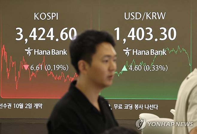 코스피 소폭 하락 마감 (서울=연합뉴스) 서명곤 기자 = 30일 서울 중구 하나은행 딜링룸에서 딜러들이 대화하고 있다. 이날 코스피는 전장보다 6.61포인트(0.19%) 하락한 3,424.60,  원/달러 환율은 4.2원 오른 1,402.9원에 거래를 마쳤다. 2029.9.30 seephoto@yna.co.kr