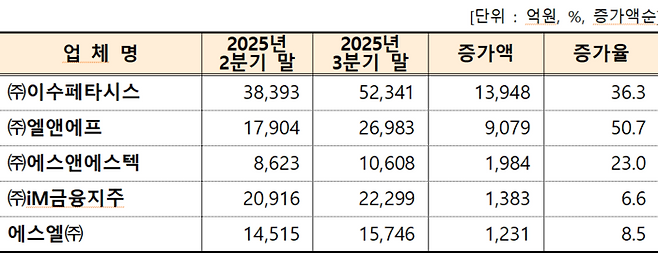 3분기 대구 상장사 중 시가총액 증가 상위 5개사 <출처 대구상공회의소>