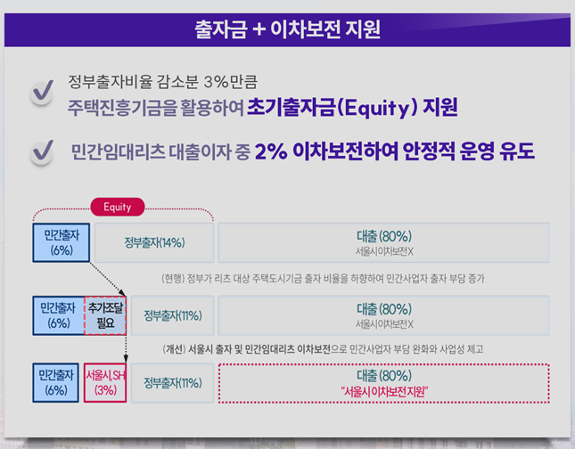 서울시 등록 민간임대주택 금융 지원 방안/자료=서울시 제