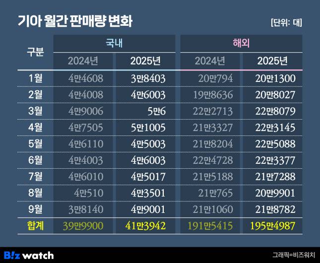 /그래픽=비즈워치