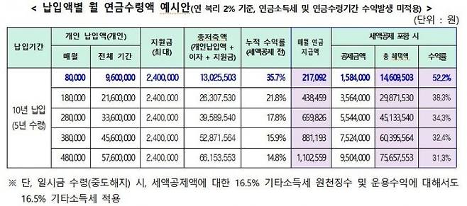 경남도민연금 납입액별 월 연금수령액 예시안. 경남도 제공