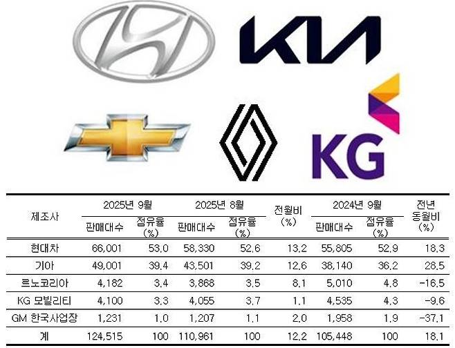 완성차5사 9월 판매실적 ⓒ각 사
