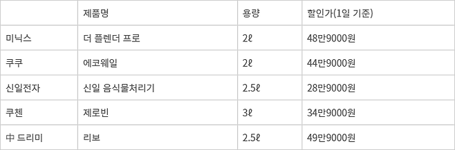 국내 중견 중소기업이 공식 판매 채널에서 판매하고 있는 음식물처리기 할인가 현황 (자료=각 사 홈페이지 및 네이버 브랜드 스토어, 10월 1일 기준)