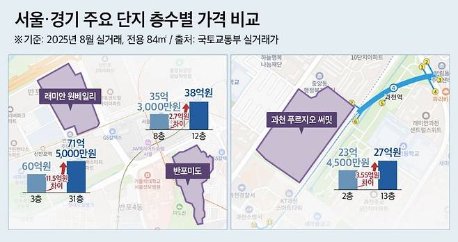 서울·경기 주요 단지 층수별 가격 비교.