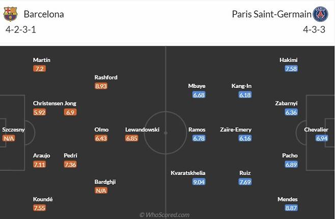 축구 통계 매체 후스코어드가 예상한 FC바르셀로나와 PSG의 2025~26 UCL 리그 페이즈 2차전 선발 명단. 이강인이 PSG 중원 한 자리를 꿰차리라 전망했다. 사진=후스코어드