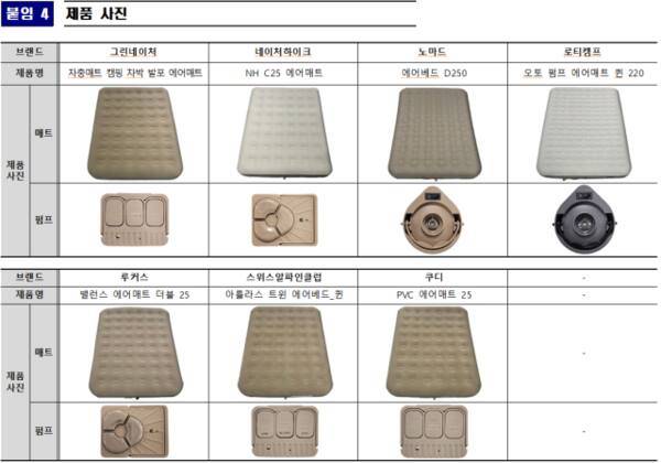 한국소비자원이 품질 분석한 제품 목록. 한국소비자원 제공