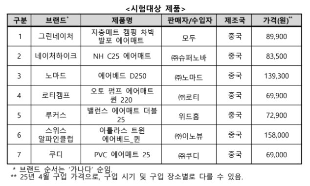 한국소비자원이 7개 제품을 대상으로 내구성, 안전성, 표시사항 등을 시험·평가했다. [사진 = 한국소비자원]