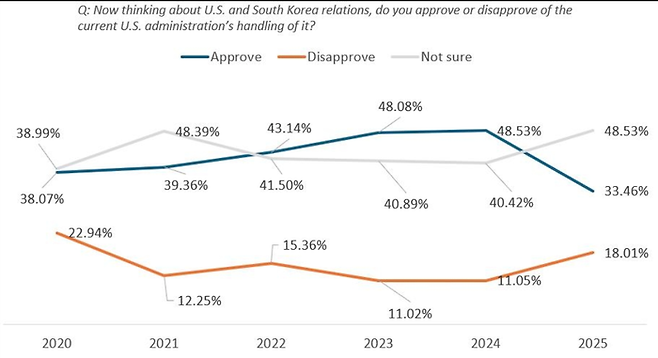 싱크탱크 한미경제연구소(KEI)가 지난달 30일(현지시간) 공개한 ‘미국의 한반도·동북아 외교정책에 대한 미국인들의 태도’ 여론조사 결과에서 미국 정부의 한국 정책을 지지한다는 응답이 33.5%로 역대 최저를 기록했다. [자료 KEI 홈페이지]