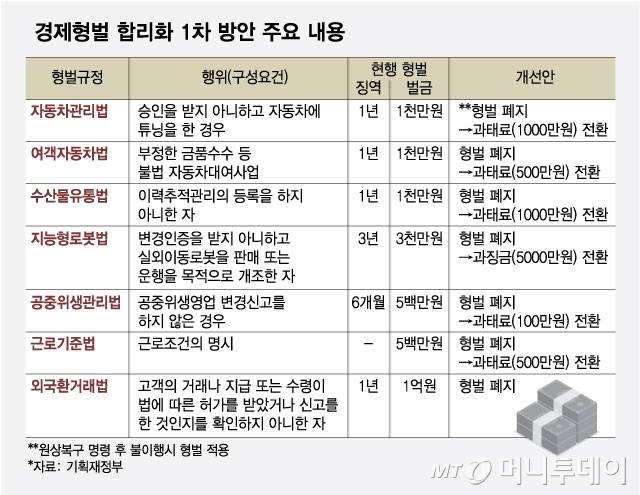 경제형벌 합리화 1차 방안 주요 내용/그래픽=최헌정