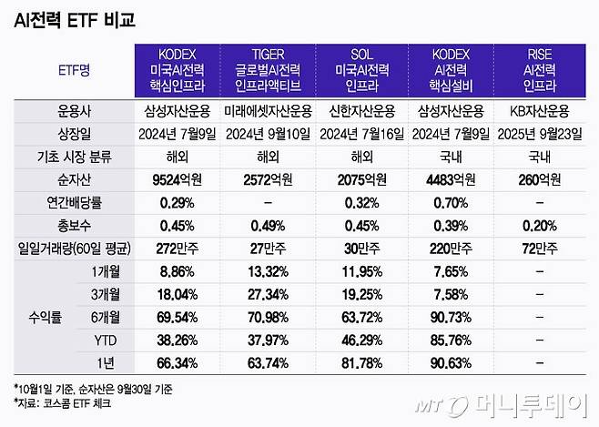 AI전력 ETF 비교/그래픽=윤선정
