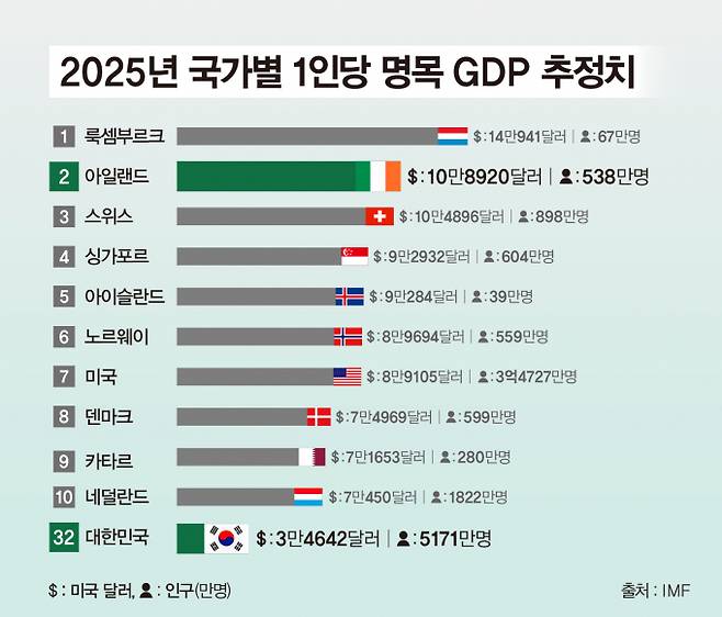 한때 '유럽의 가난한 늙은 여인'으로 불리던 아일랜드가 이제는 세계에서 가장 잘사는 나라로 변신했다. 그래픽은 국제통화기금(IMF)이 추정한 2025년 국가별 1인당 명목 GDP 순위표. 아일랜드는 2위로 1인당 명목 GDP가 10만8920달러에 이르렀다. /그래픽=강지호 기자